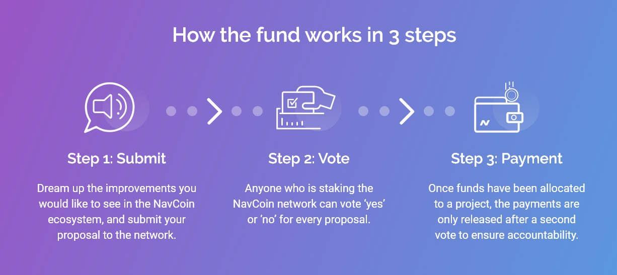 How NavCoin community fund works